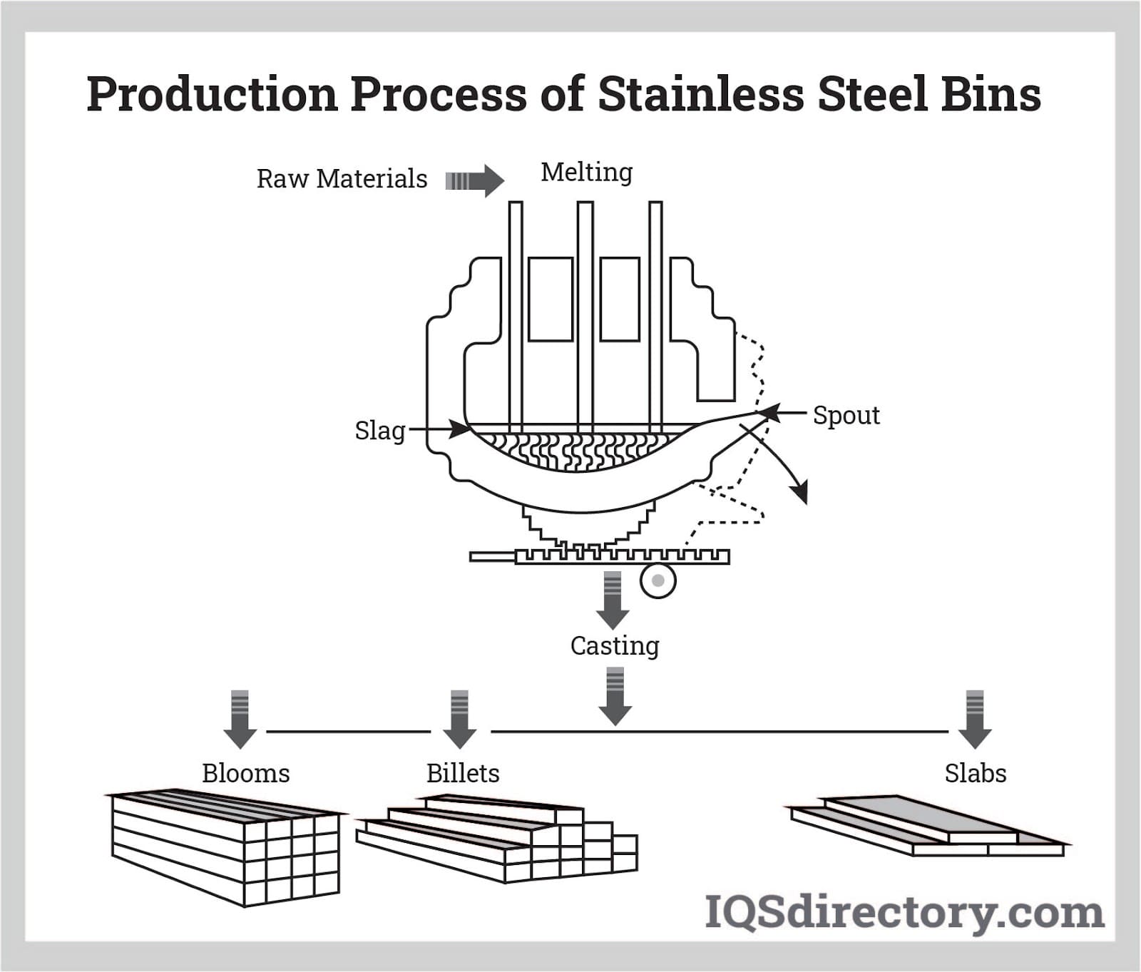 production process of stainless steel bins